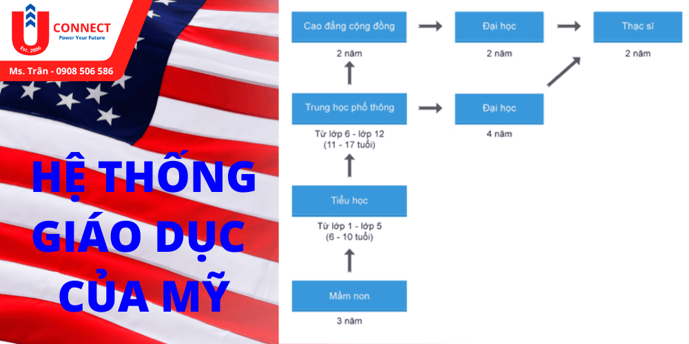 giới thiệu hệ thống giáo dục mỹ mới nhất