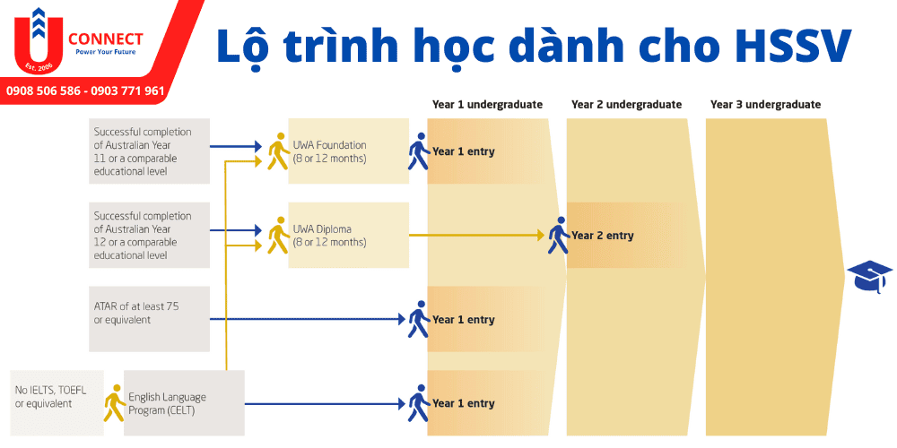 Học phí trường Western Australia, bang WA, Úc
