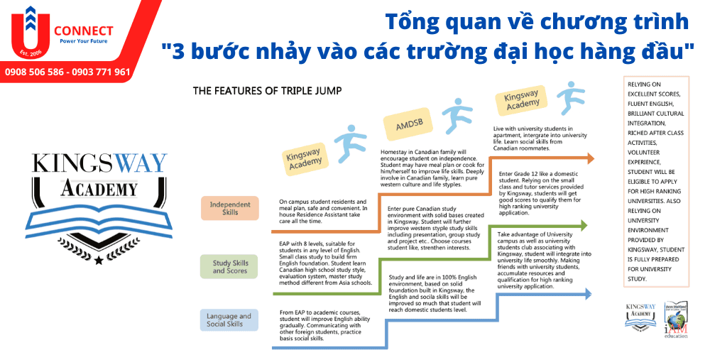 Trường trung học Kingsway Academy, bang Ontario, Canada và chương trình học của trường